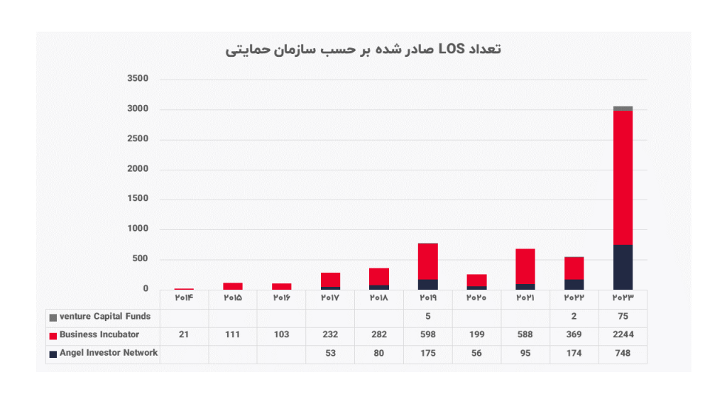 تعداد نامه حمایتی صادر شده بر اساس سازمان های حمایتی از سال 2014 تا 2023