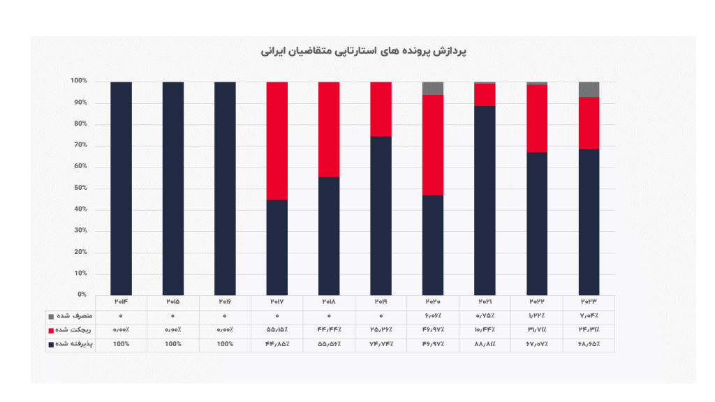 پردازش پرونده های استارتاپی متقاضیان ایرانی از سال 2014 تا 2023
