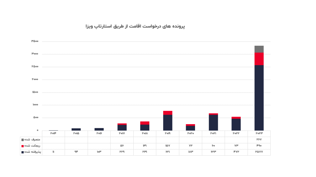 پرونده های درخواست اقامت از طریق استارتاپ ویزا از سال 2014 تا 2023