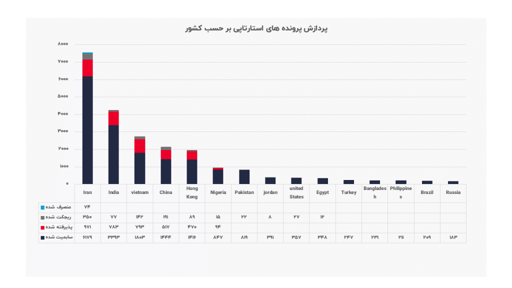 پردازش پرونده های استارتاپی بر حسب کشور 
